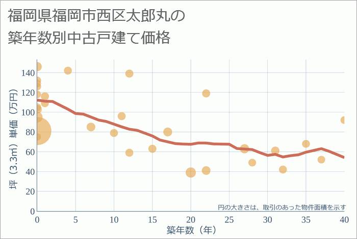 福岡県福岡市西区太郎丸の築年数別の中古戸建て坪単価