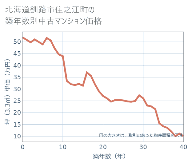 北海道釧路市住之江町の築年数別の中古マンション坪単価