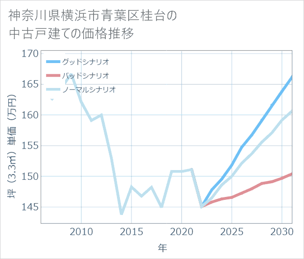 神奈川県横浜市青葉区桂台の中古戸建て価格推移