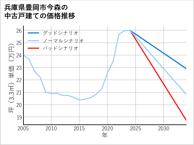 兵庫県豊岡市今森の中古戸建て価格推移