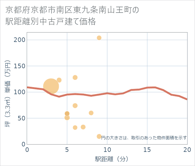 京都府京都市南区東九条南山王町の徒歩距離別の中古戸建て坪単価