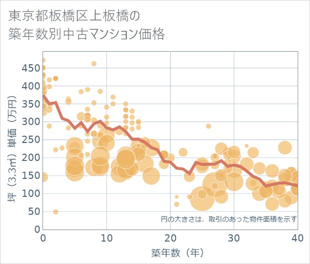 東京都板橋区上板橋の築年数別の中古マンション坪単価