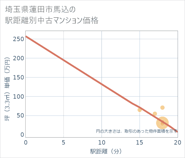 埼玉県蓮田市馬込の徒歩距離別の中古マンション坪単価