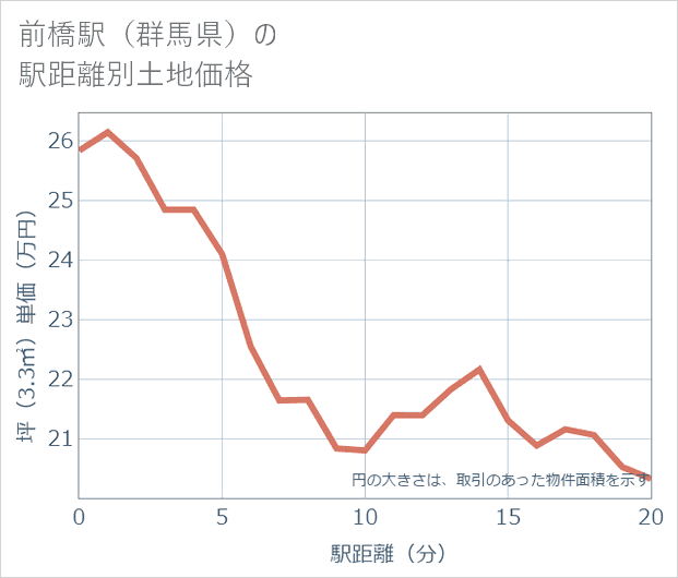 前橋駅(群馬県)の徒歩距離別の土地坪単価