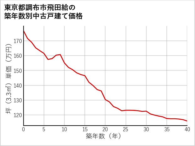 東京都調布市飛田給の築年数別の中古戸建て坪単価