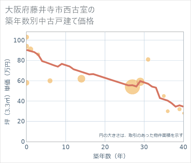 大阪府藤井寺市西古室の築年数別の中古戸建て坪単価