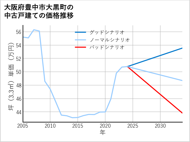 大阪府豊中市大黒町の中古戸建て価格推移