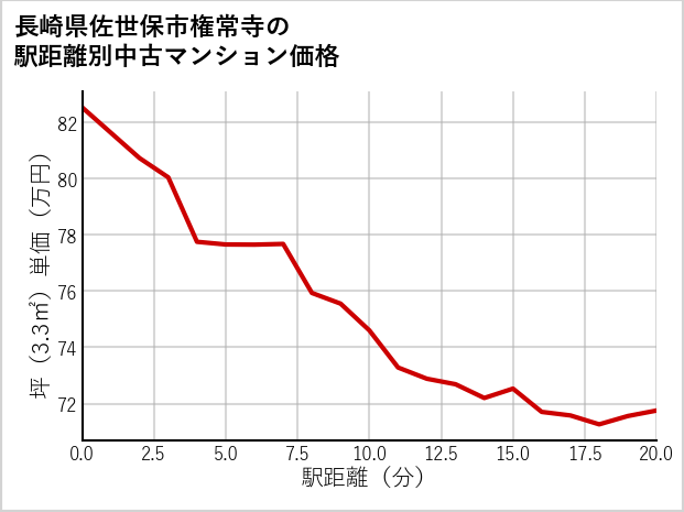 長崎県佐世保市権常寺の徒歩距離別の中古マンション坪単価