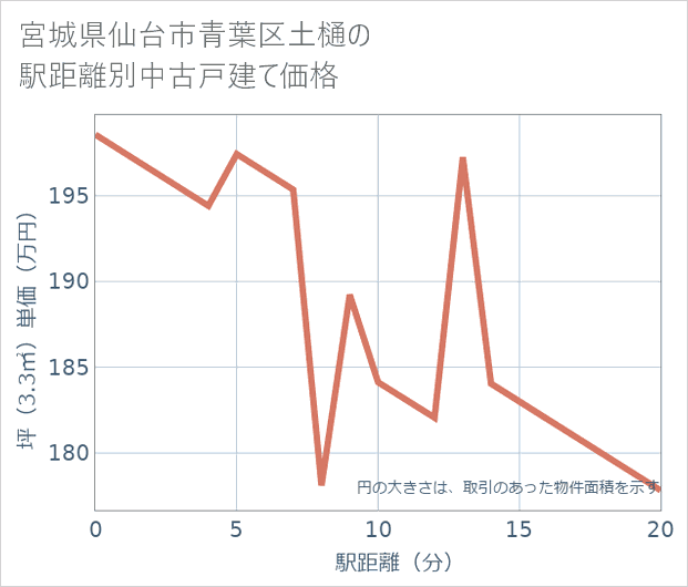 宮城県仙台市青葉区土樋の徒歩距離別の中古戸建て坪単価