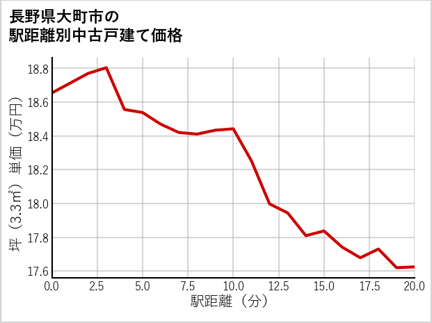 長野県大町市の徒歩距離別の中古戸建て坪単価