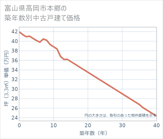 富山県高岡市本郷の築年数別の中古戸建て坪単価