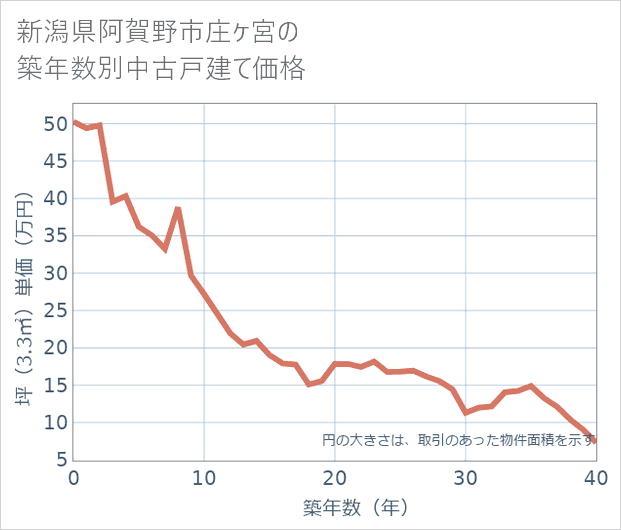 新潟県阿賀野市庄ケ宮の築年数別の中古戸建て坪単価