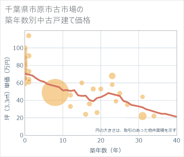 千葉県市原市古市場の築年数別の中古戸建て坪単価