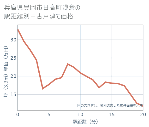 兵庫県豊岡市日高町浅倉の徒歩距離別の中古戸建て坪単価