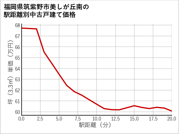 福岡県筑紫野市美しが丘南の徒歩距離別の中古戸建て坪単価