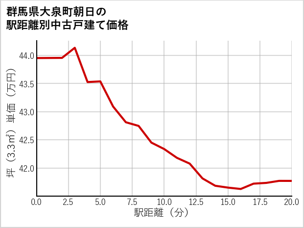 群馬県大泉町朝日の徒歩距離別の中古戸建て坪単価