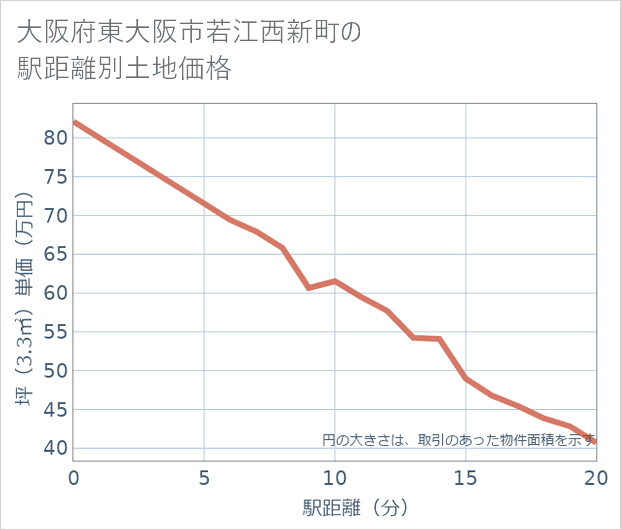大阪府東大阪市若江西新町の徒歩距離別の土地坪単価