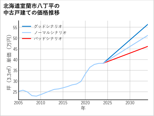 北海道室蘭市八丁平の中古戸建て価格推移