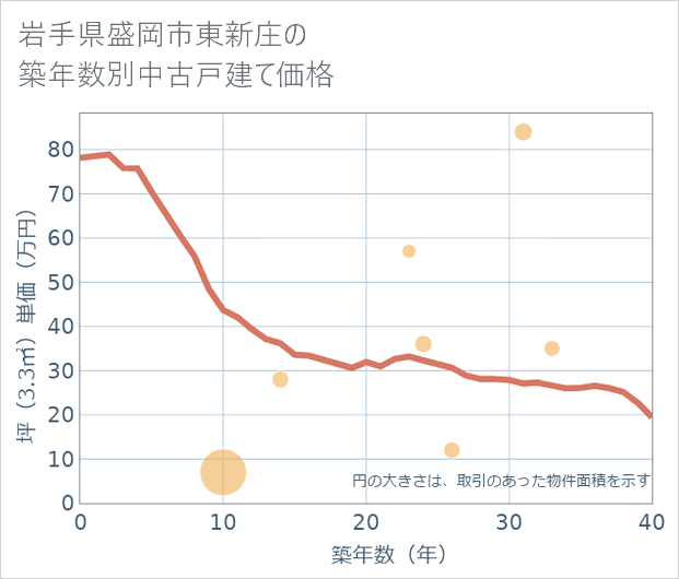 岩手県盛岡市東新庄の築年数別の中古戸建て坪単価