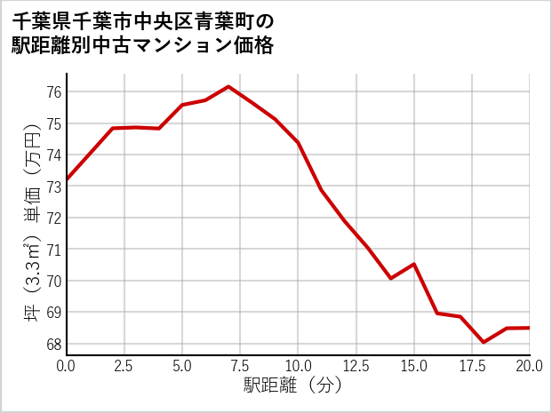 千葉県千葉市中央区青葉町の徒歩距離別の中古マンション坪単価