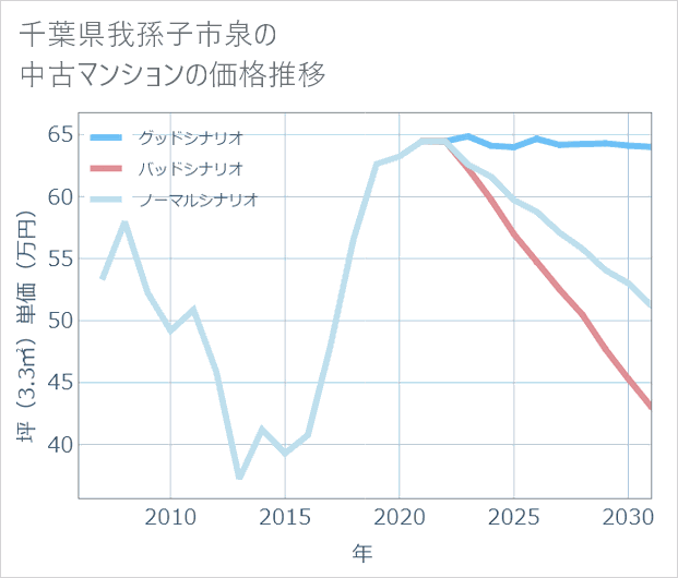 千葉県我孫子市泉の中古マンション価格推移