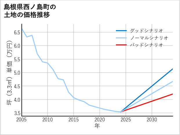 島根県西ノ島町の土地価格推移
