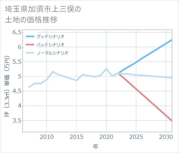 埼玉県加須市上三俣の土地価格推移