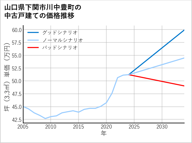 山口県下関市川中豊町の中古戸建て価格推移