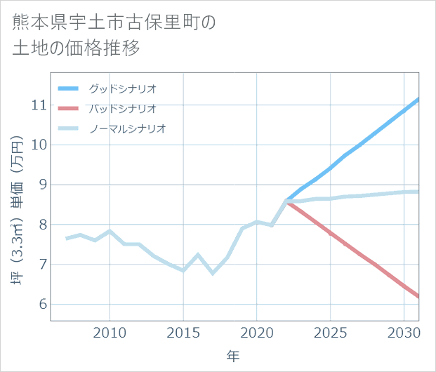 熊本県宇土市古保里町の土地価格推移