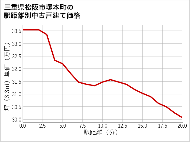 三重県松阪市塚本町の徒歩距離別の中古戸建て坪単価