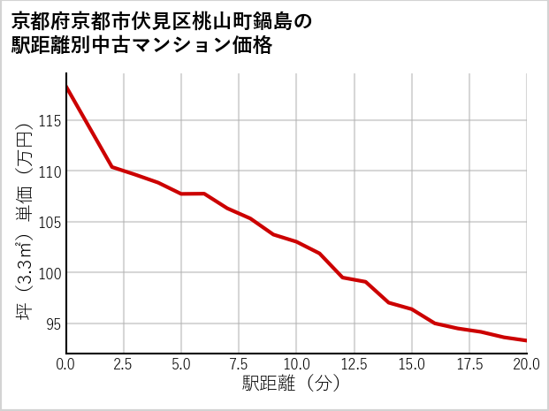 京都府京都市伏見区桃山町鍋島の徒歩距離別の中古マンション坪単価