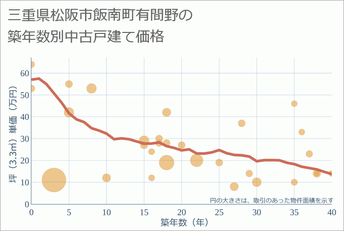 三重県松阪市飯南町有間野の築年数別の中古戸建て坪単価