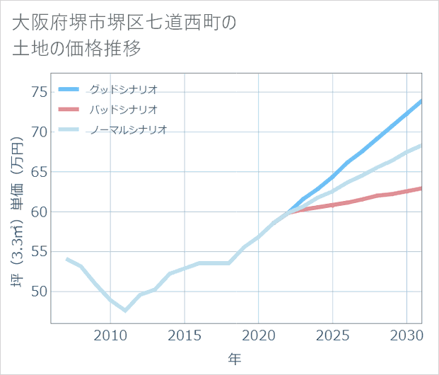 大阪府堺市堺区七道西町の土地価格推移