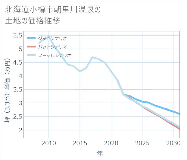 北海道小樽市朝里川温泉の土地価格推移