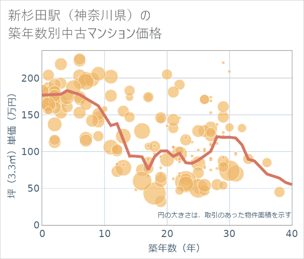 新杉田駅(神奈川県)の築年数別の中古マンション坪単価
