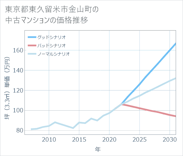 東京都東久留米市金山町の中古マンション価格推移