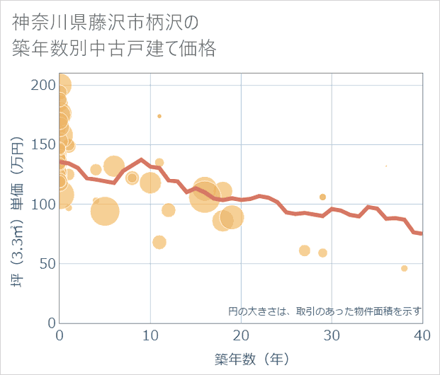 神奈川県藤沢市柄沢の築年数別の中古戸建て坪単価