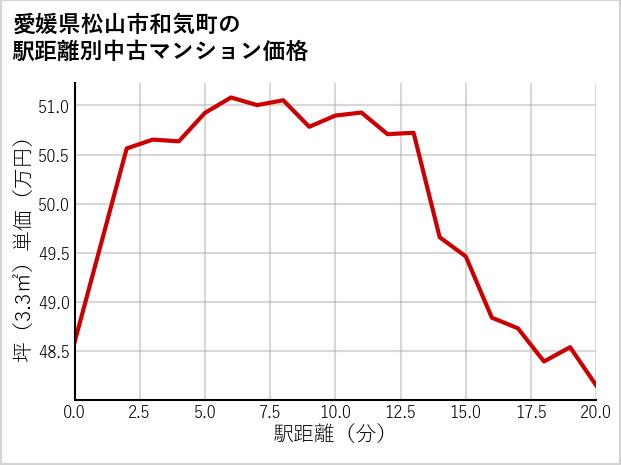 愛媛県松山市和気町の徒歩距離別の中古マンション坪単価