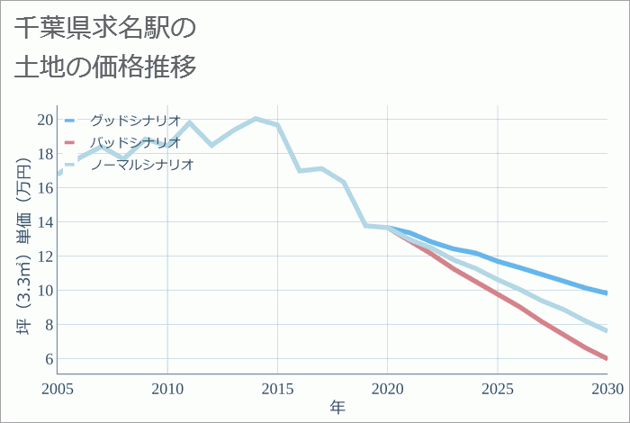 求名駅（千葉県）の土地価格推移