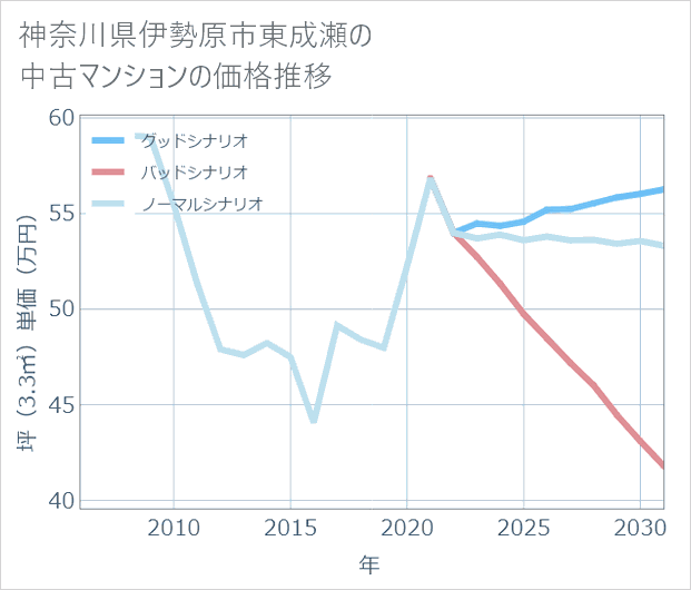 神奈川県伊勢原市東成瀬の中古マンション価格推移