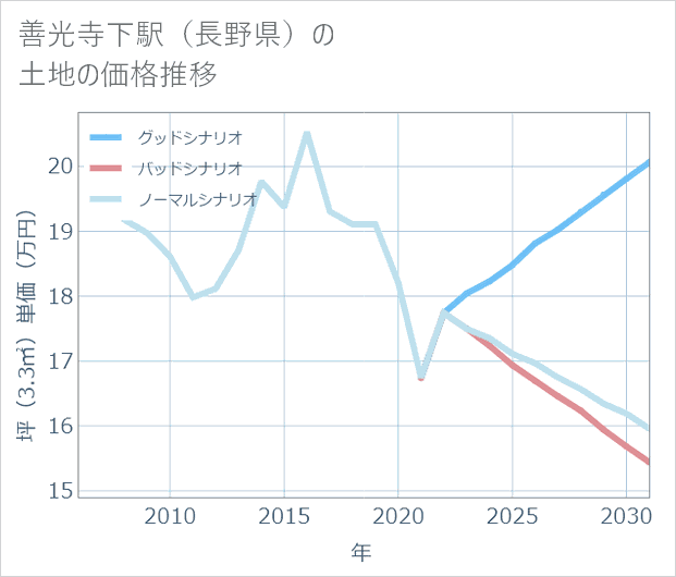 善光寺下駅(長野県)の土地価格推移