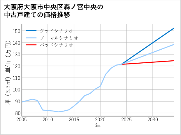 大阪府大阪市中央区森ノ宮中央の中古戸建て価格推移