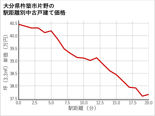大分県杵築市片野の徒歩距離別の中古戸建て坪単価