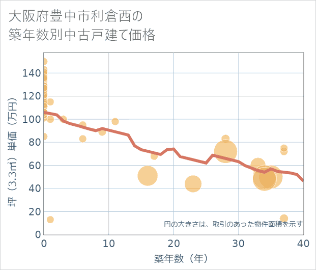 大阪府豊中市利倉西の築年数別の中古戸建て坪単価