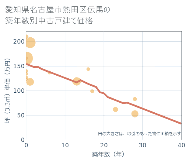 愛知県名古屋市熱田区伝馬の築年数別の中古戸建て坪単価