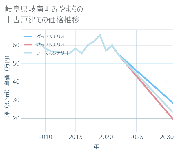 岐阜県岐南町みやまちの中古戸建て価格推移
