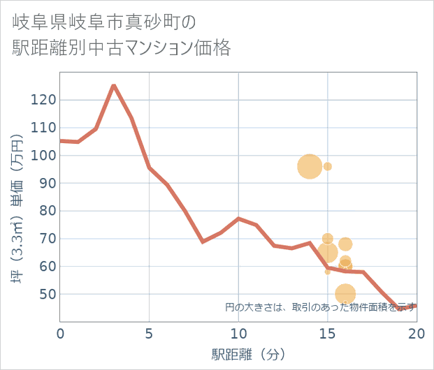 岐阜県岐阜市真砂町の徒歩距離別の中古マンション坪単価