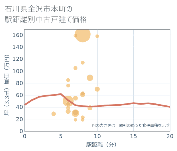 石川県金沢市本町の徒歩距離別の中古戸建て坪単価