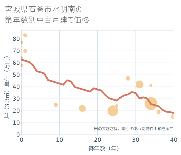 宮城県石巻市水明南の築年数別の中古戸建て坪単価