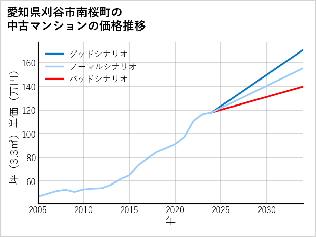 愛知県刈谷市南桜町の中古マンション価格推移